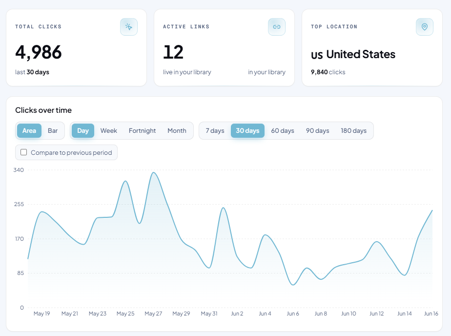 attr.so dashboard showing total clicks, active links, top location, and a clicks-over-time chart